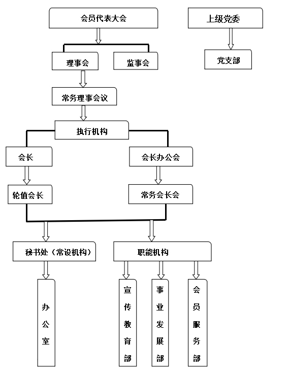 组织架构 - 东营市浙江商会