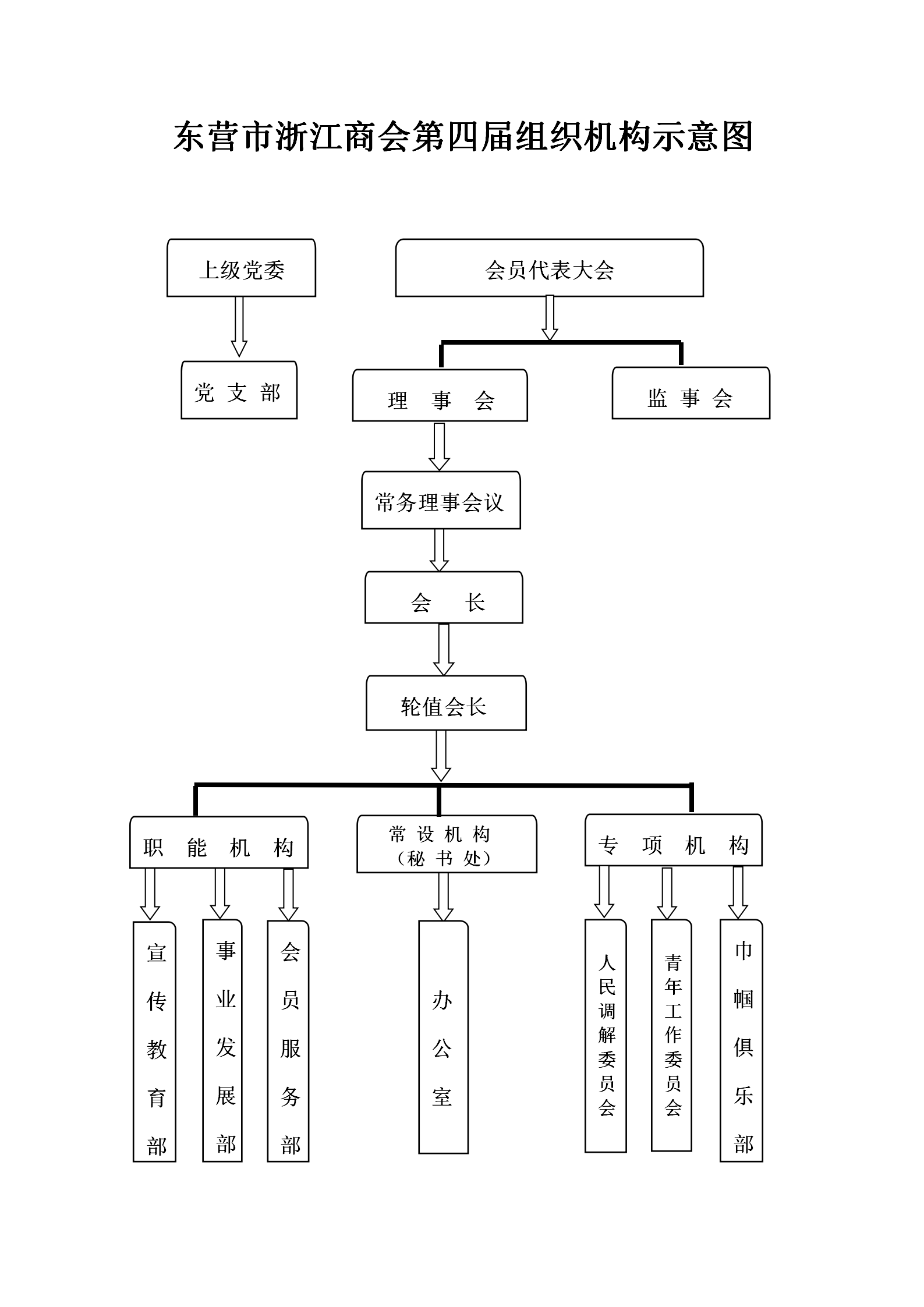 东营市浙江商会第四届组织机构示意图_01.png